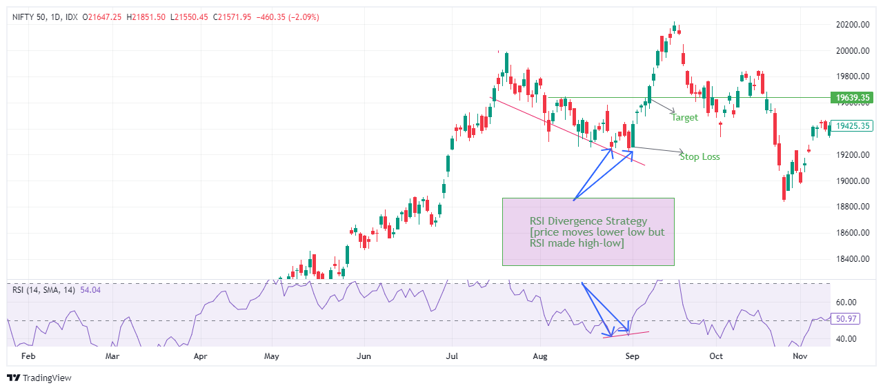 Trading Setup on Basis Of  Divergence Strategy