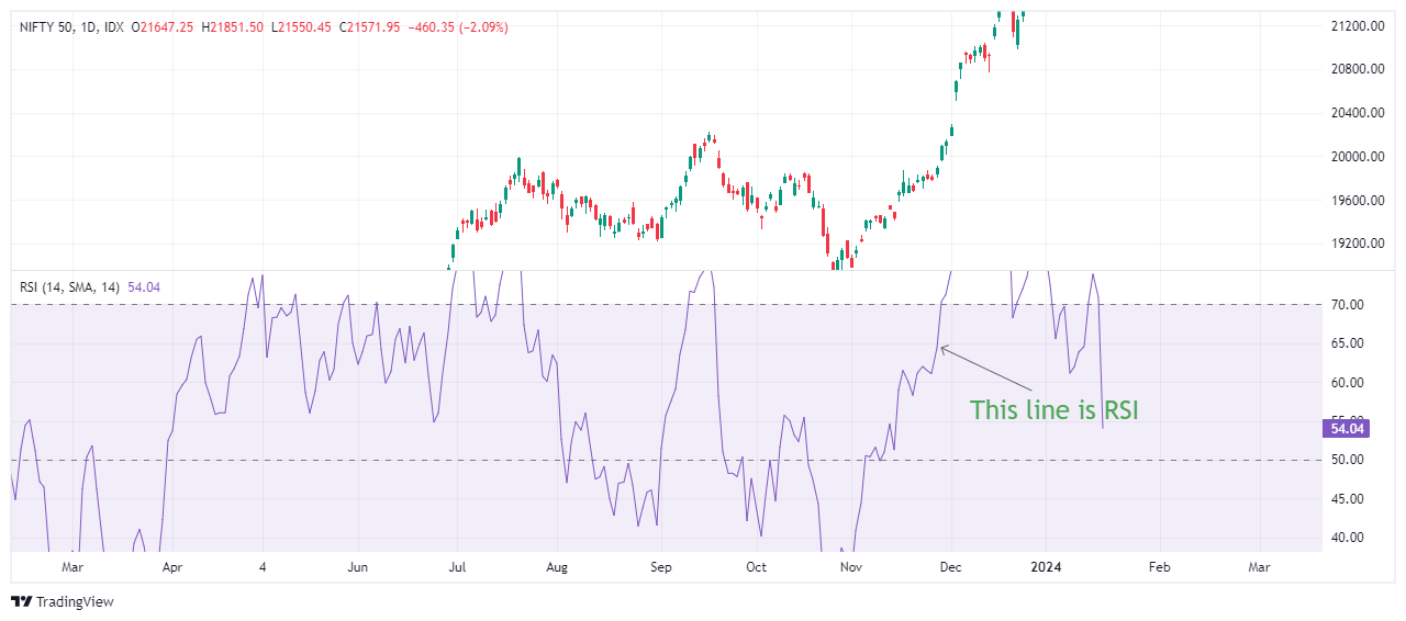 What is RSI?
What Is The Best RSI Trading Strategy In |2024|