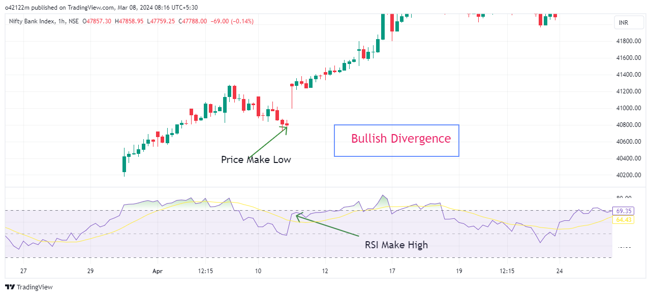 Bullish Divergence