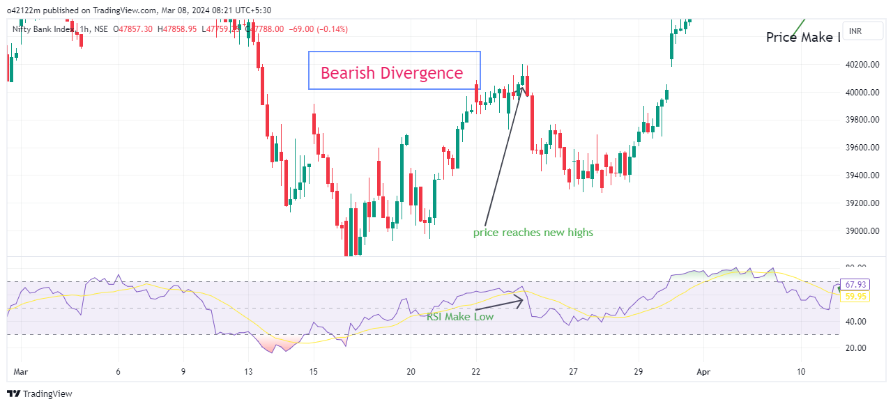 Bearish Divergence