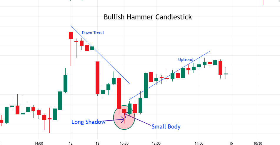 bullish hammer candlestick